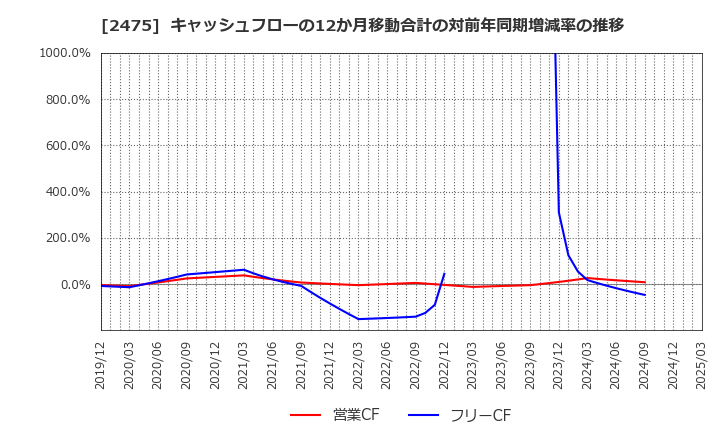 2475 ＷＤＢホールディングス(株): キャッシュフローの12か月移動合計の対前年同期増減率の推移