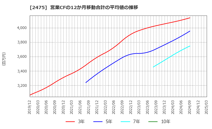 2475 ＷＤＢホールディングス(株): 営業CFの12か月移動合計の平均値の推移
