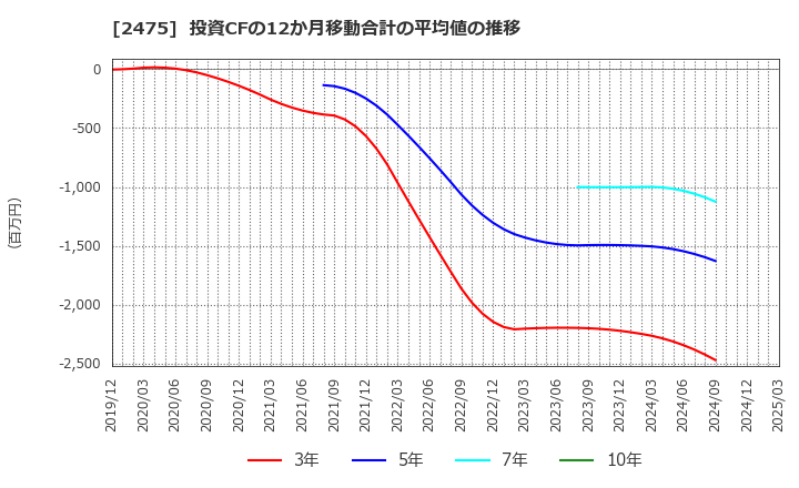 2475 ＷＤＢホールディングス(株): 投資CFの12か月移動合計の平均値の推移