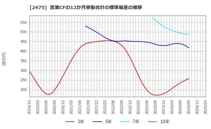 2475 ＷＤＢホールディングス(株): 営業CFの12か月移動合計の標準偏差の推移