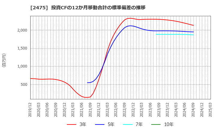 2475 ＷＤＢホールディングス(株): 投資CFの12か月移動合計の標準偏差の推移