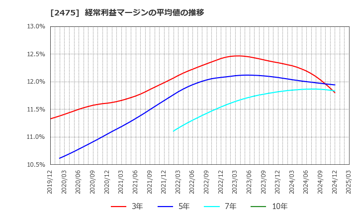 2475 ＷＤＢホールディングス(株): 経常利益マージンの平均値の推移