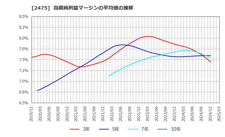 2475 ＷＤＢホールディングス(株): 当期純利益マージンの平均値の推移