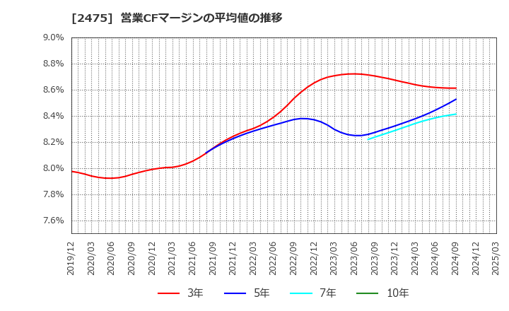 2475 ＷＤＢホールディングス(株): 営業CFマージンの平均値の推移