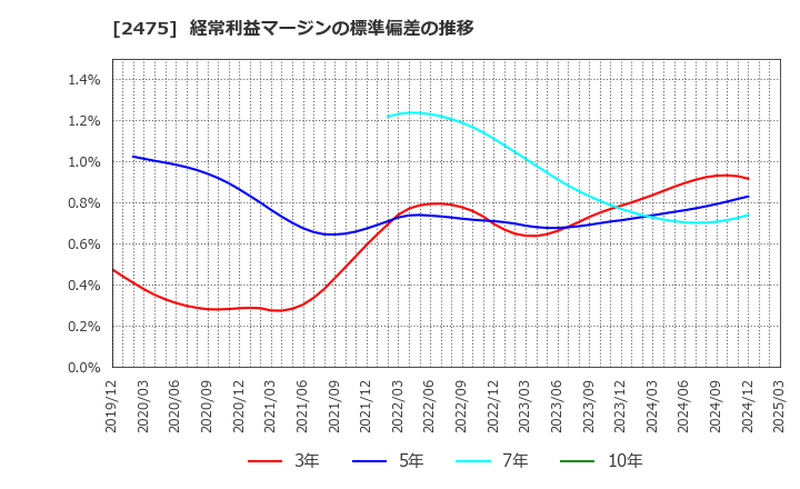 2475 ＷＤＢホールディングス(株): 経常利益マージンの標準偏差の推移