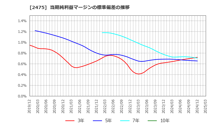 2475 ＷＤＢホールディングス(株): 当期純利益マージンの標準偏差の推移