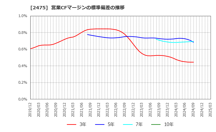 2475 ＷＤＢホールディングス(株): 営業CFマージンの標準偏差の推移