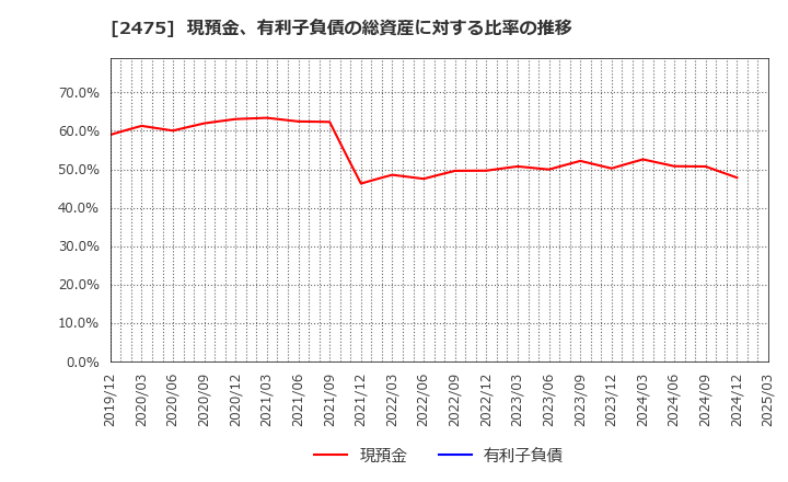 2475 ＷＤＢホールディングス(株): 現預金、有利子負債の総資産に対する比率の推移