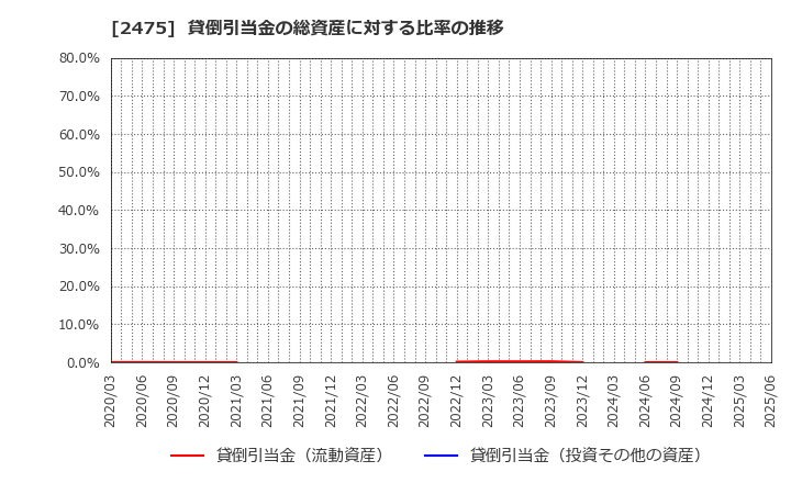 2475 ＷＤＢホールディングス(株): 貸倒引当金の総資産に対する比率の推移