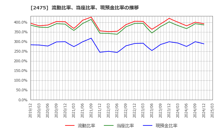 2475 ＷＤＢホールディングス(株): 流動比率、当座比率、現預金比率の推移
