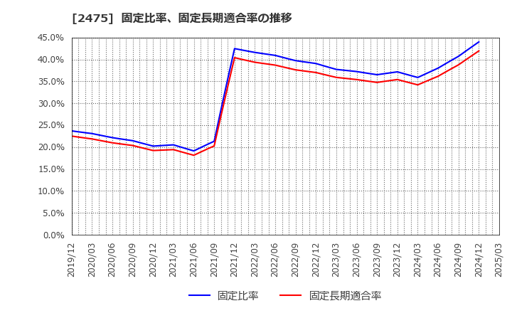 2475 ＷＤＢホールディングス(株): 固定比率、固定長期適合率の推移