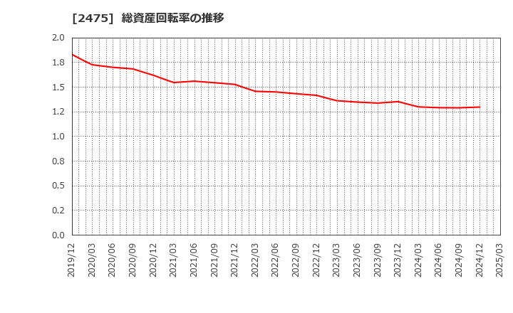 2475 ＷＤＢホールディングス(株): 総資産回転率の推移
