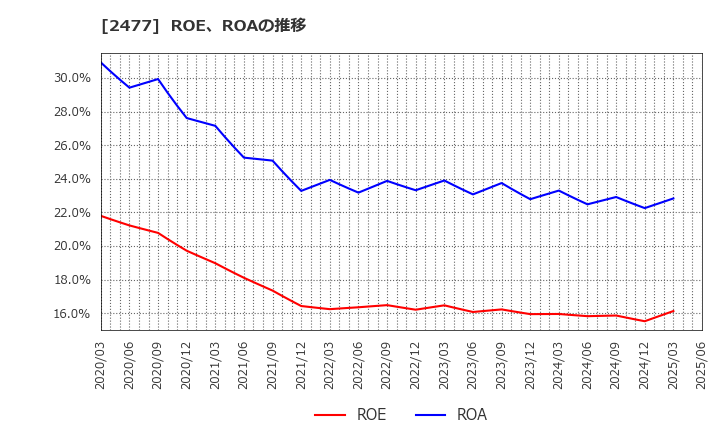 2477 手間いらず(株): ROE、ROAの推移