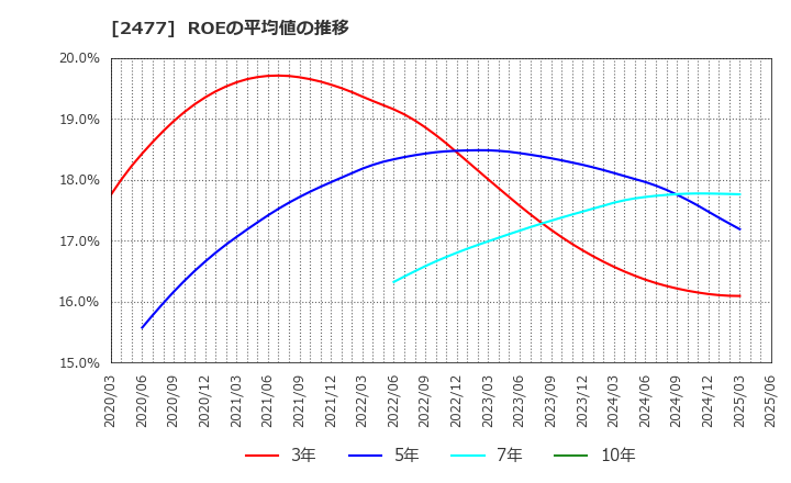 2477 手間いらず(株): ROEの平均値の推移