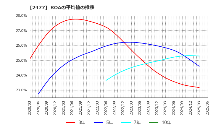 2477 手間いらず(株): ROAの平均値の推移