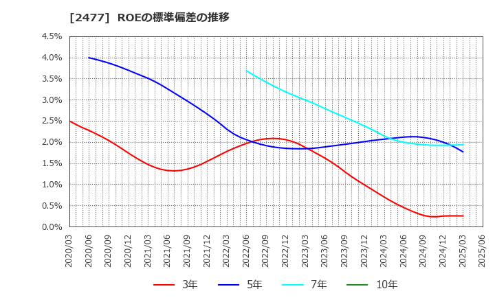 2477 手間いらず(株): ROEの標準偏差の推移