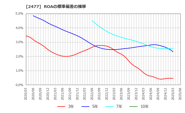 2477 手間いらず(株): ROAの標準偏差の推移