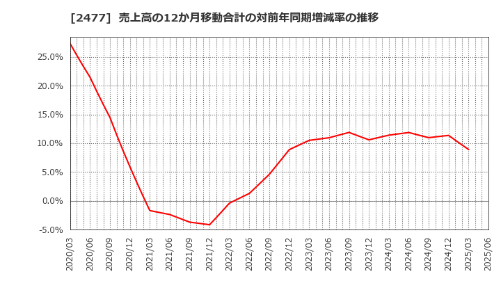 2477 手間いらず(株): 売上高の12か月移動合計の対前年同期増減率の推移
