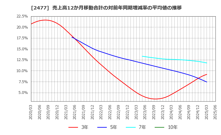 2477 手間いらず(株): 売上高12か月移動合計の対前年同期増減率の平均値の推移