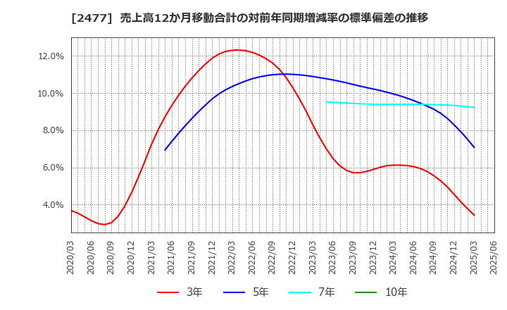 2477 手間いらず(株): 売上高12か月移動合計の対前年同期増減率の標準偏差の推移