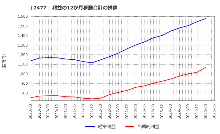 2477 手間いらず(株): 利益の12か月移動合計の推移