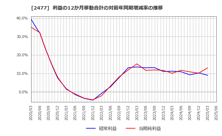 2477 手間いらず(株): 利益の12か月移動合計の対前年同期増減率の推移