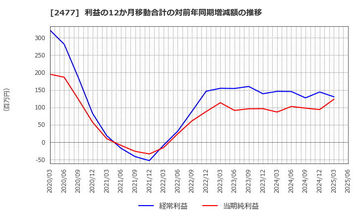 2477 手間いらず(株): 利益の12か月移動合計の対前年同期増減額の推移