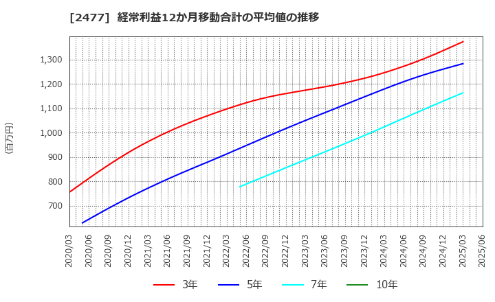 2477 手間いらず(株): 経常利益12か月移動合計の平均値の推移