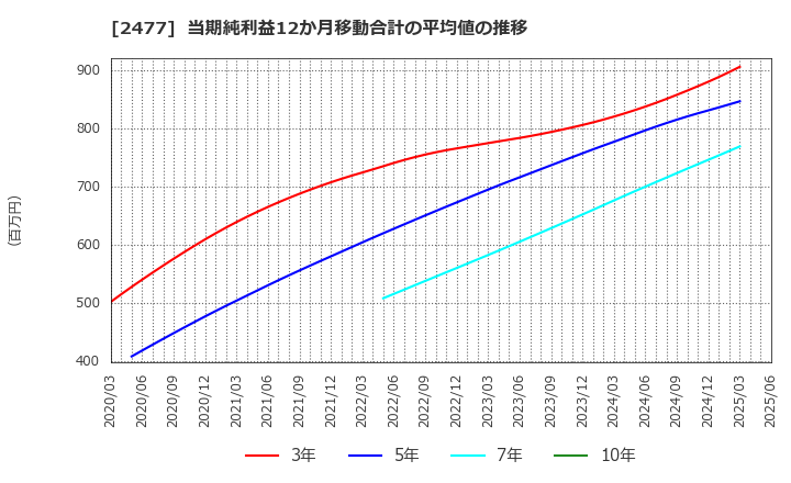 2477 手間いらず(株): 当期純利益12か月移動合計の平均値の推移