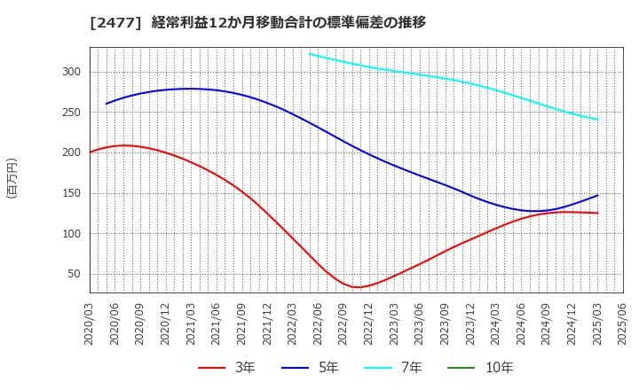 2477 手間いらず(株): 経常利益12か月移動合計の標準偏差の推移
