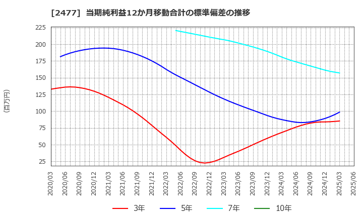 2477 手間いらず(株): 当期純利益12か月移動合計の標準偏差の推移