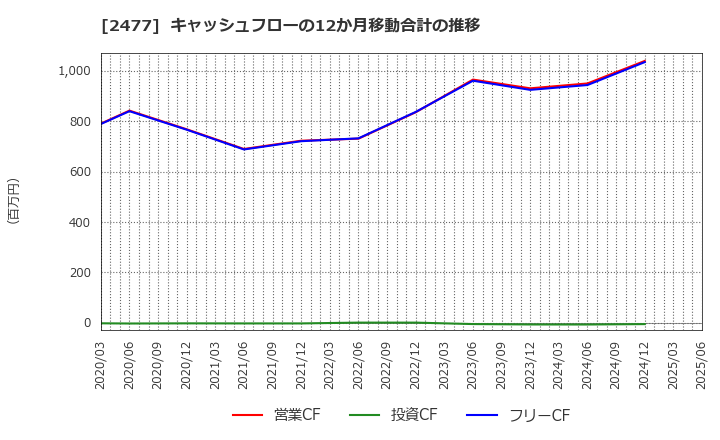 2477 手間いらず(株): キャッシュフローの12か月移動合計の推移