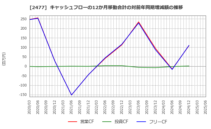 2477 手間いらず(株): キャッシュフローの12か月移動合計の対前年同期増減額の推移