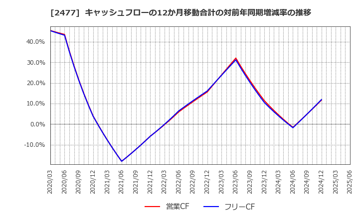 2477 手間いらず(株): キャッシュフローの12か月移動合計の対前年同期増減率の推移