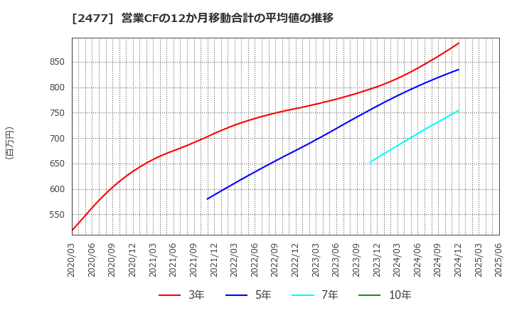 2477 手間いらず(株): 営業CFの12か月移動合計の平均値の推移