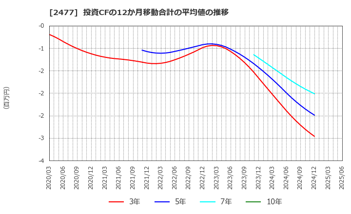 2477 手間いらず(株): 投資CFの12か月移動合計の平均値の推移