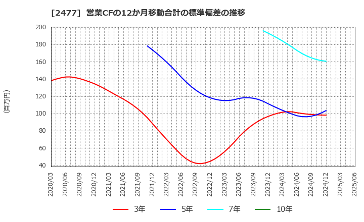 2477 手間いらず(株): 営業CFの12か月移動合計の標準偏差の推移