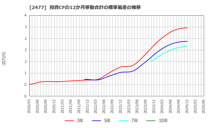 2477 手間いらず(株): 投資CFの12か月移動合計の標準偏差の推移