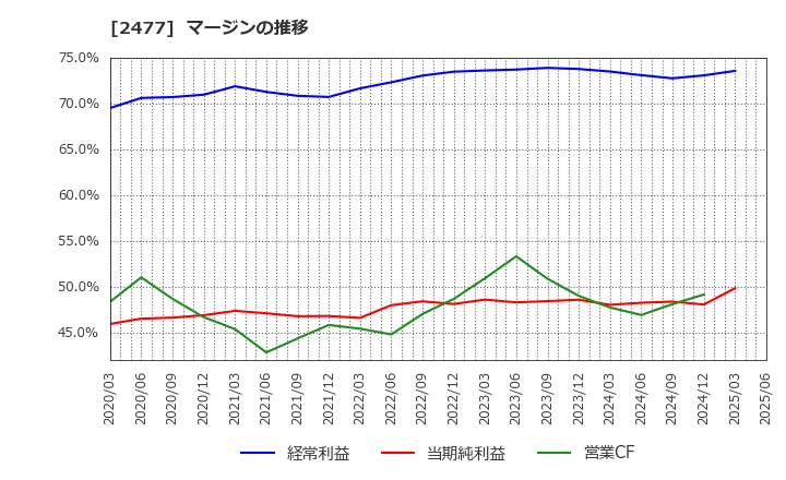 2477 手間いらず(株): マージンの推移