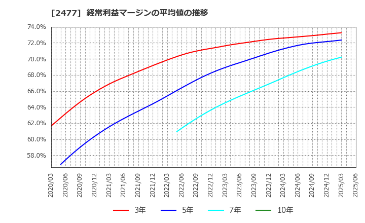 2477 手間いらず(株): 経常利益マージンの平均値の推移