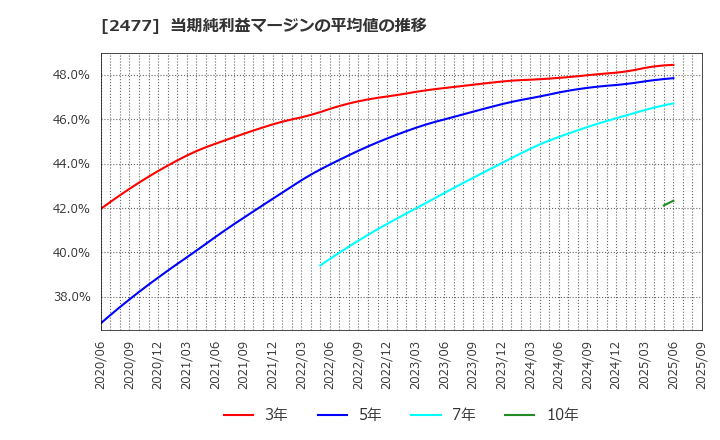 2477 手間いらず(株): 当期純利益マージンの平均値の推移