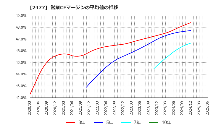 2477 手間いらず(株): 営業CFマージンの平均値の推移