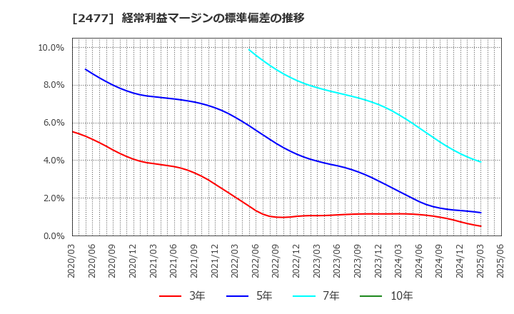 2477 手間いらず(株): 経常利益マージンの標準偏差の推移