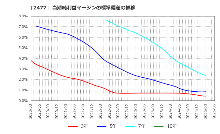 2477 手間いらず(株): 当期純利益マージンの標準偏差の推移