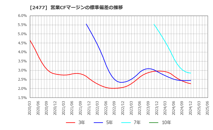 2477 手間いらず(株): 営業CFマージンの標準偏差の推移