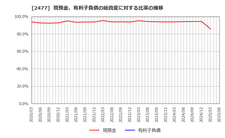 2477 手間いらず(株): 現預金、有利子負債の総資産に対する比率の推移