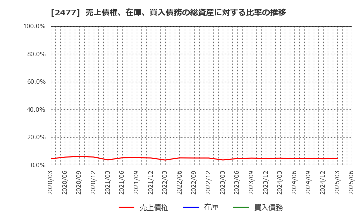 2477 手間いらず(株): 売上債権、在庫、買入債務の総資産に対する比率の推移