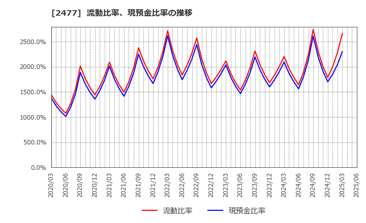 2477 手間いらず(株): 流動比率、現預金比率の推移