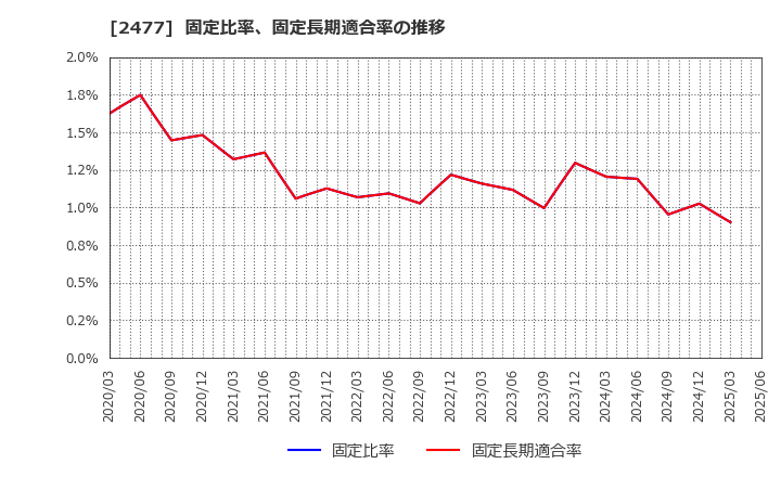 2477 手間いらず(株): 固定比率、固定長期適合率の推移