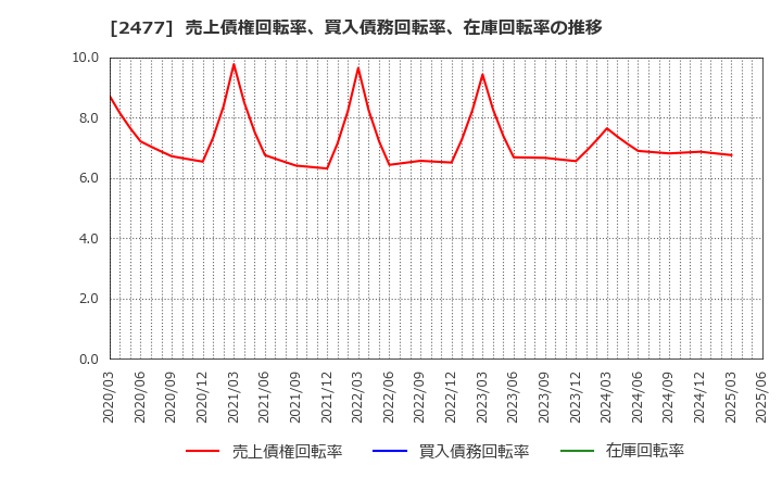 2477 手間いらず(株): 売上債権回転率、買入債務回転率、在庫回転率の推移